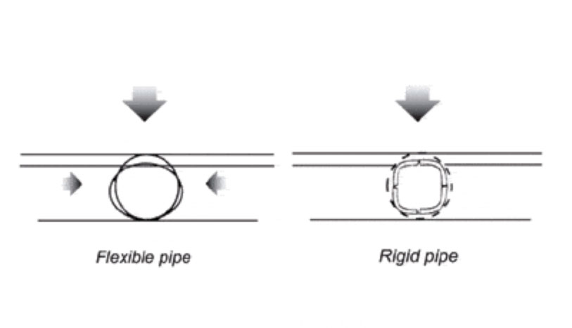 Flexible and Rigid Pipe